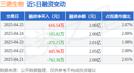 配资优秀配资门户 三诺生物：4月25日融资买入1063.39万元，融资融券余额2.07亿元