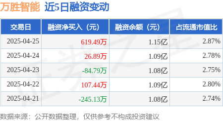 石家庄配资公司 万胜智能：4月25日融资买入1486.98万元，融资融券余额1.15亿元