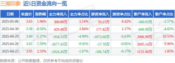 股票配资平台app 异动快报：三湘印象（000863）5月7日9点33分触及涨停板